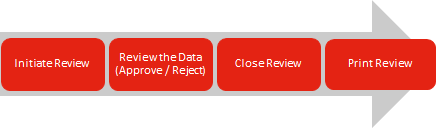 Periodic Review Process