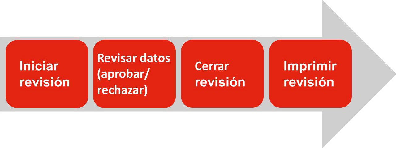 Periodic Review Process