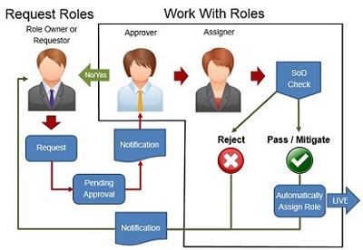 Profile Manager Flow