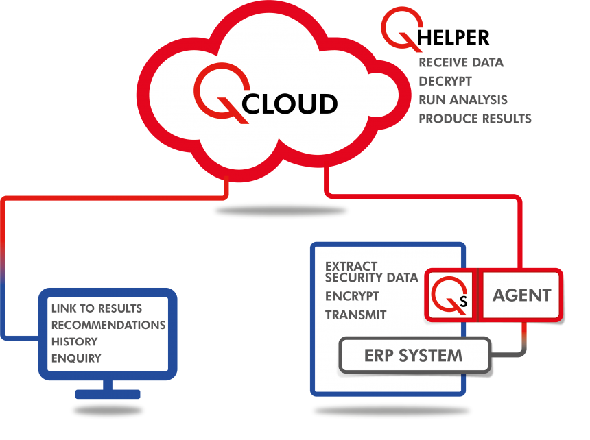 QCloud Audit as a Service for Oracle ERP Cloud