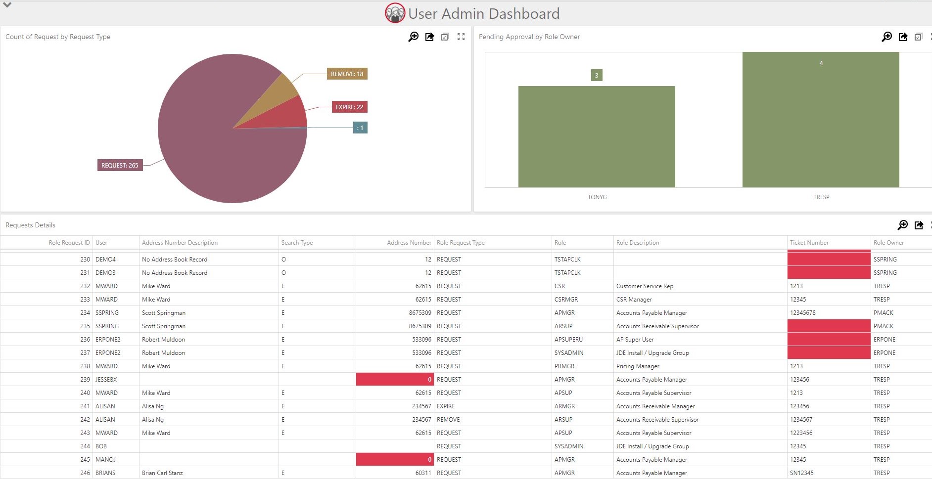 User Admin Manager Dashboard in RN4QS