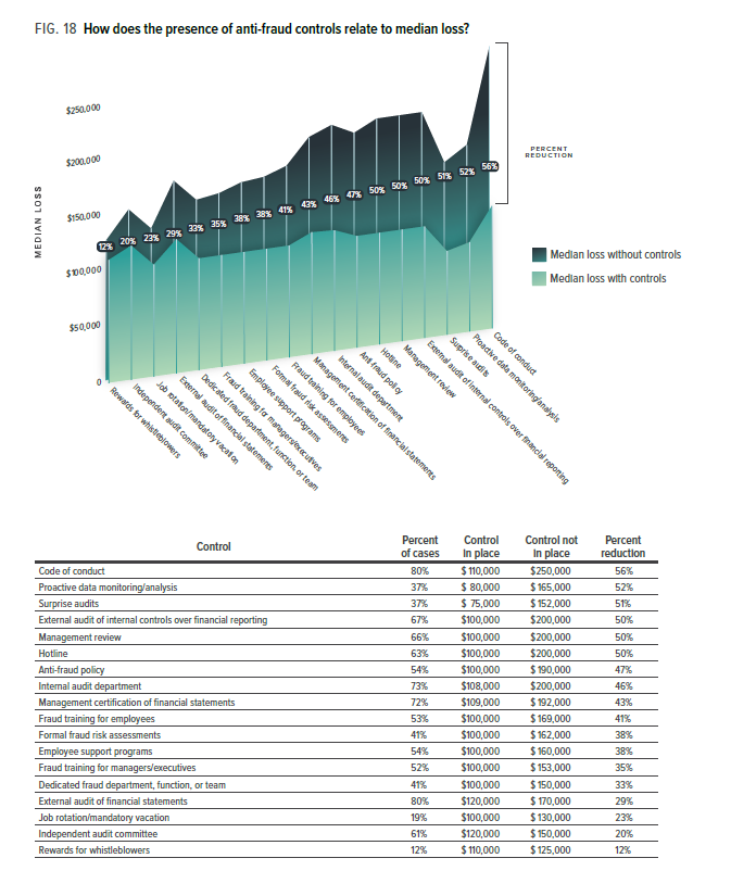 How does the presence of anti-fraud controls relate to median loss?