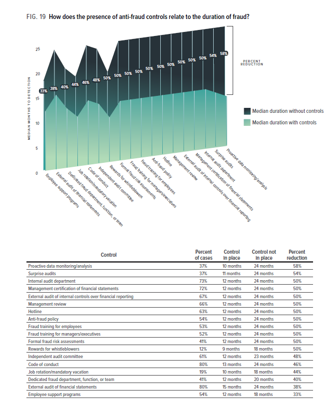 How does the presence of anti-fraud controls relate to the duration of fraud?