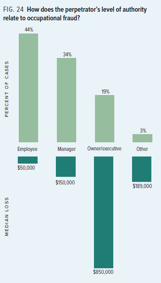 How does the perpetrator's level of authority relate to occupational fraud?