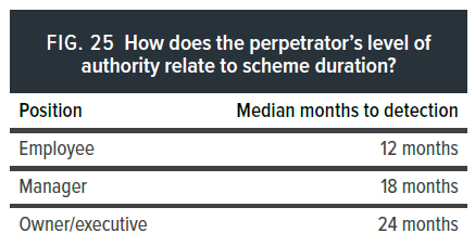 How does the perpetrator's level of authority relate to scheme duration?