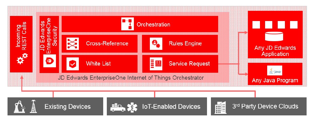 JD Edwards EnterpriseOne Orchestrator